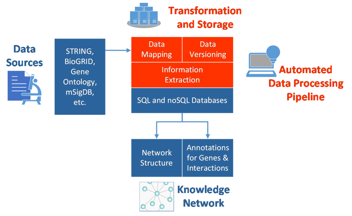 Knowledge Network KnowEnG